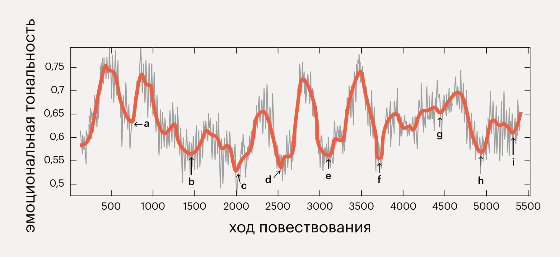 Более детальный анализ романа «Не отпускай меня»: точки перелома показывают места, где меняется эмоциональная заряженность текста. Источник: researchgate.net